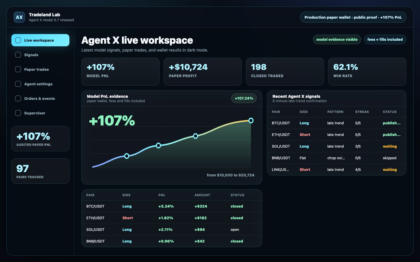 TradeLand Lab dashboard with Agent X managed deals and wallet activity